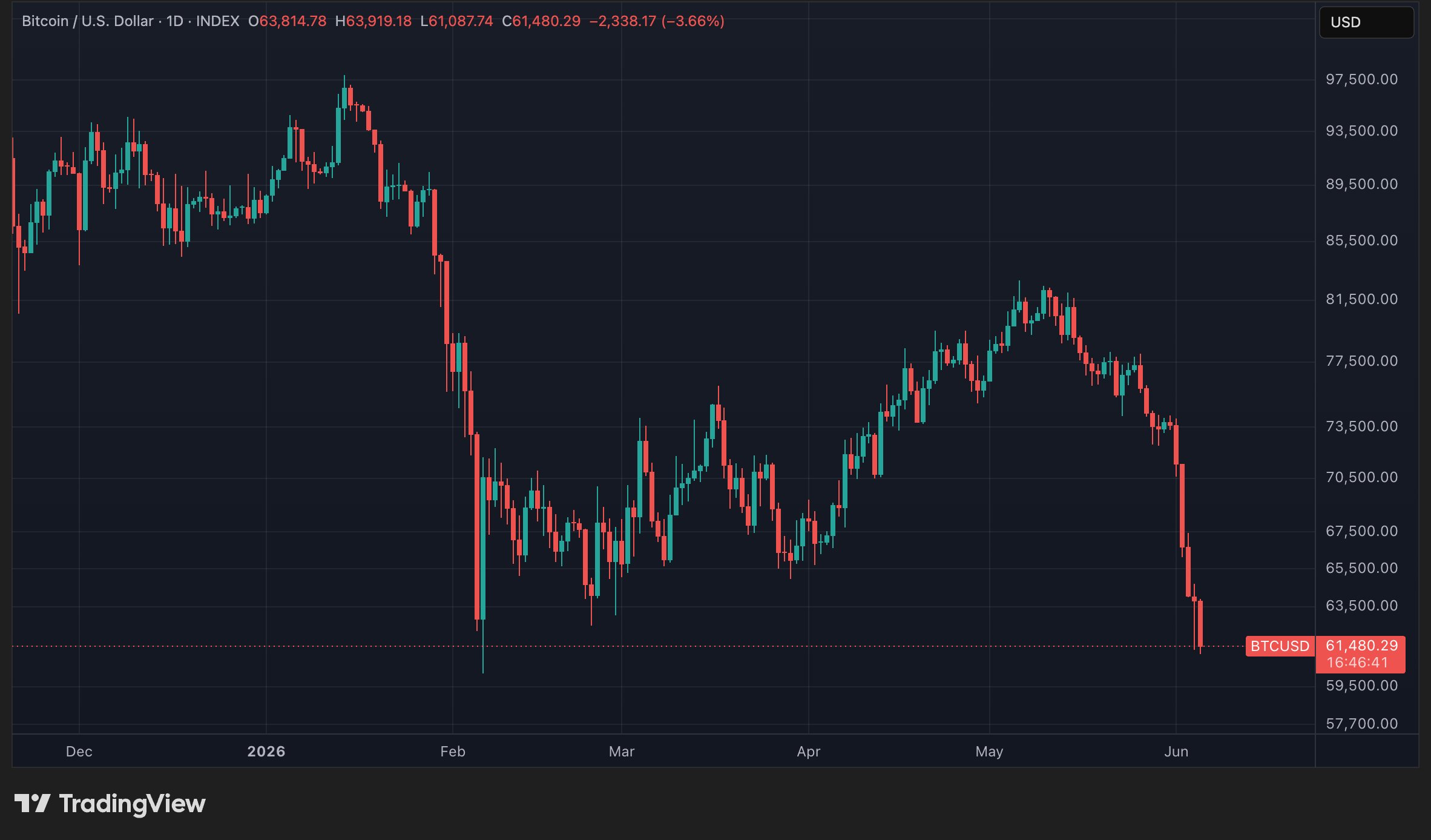 Cours du BTC en données quotidiennes
