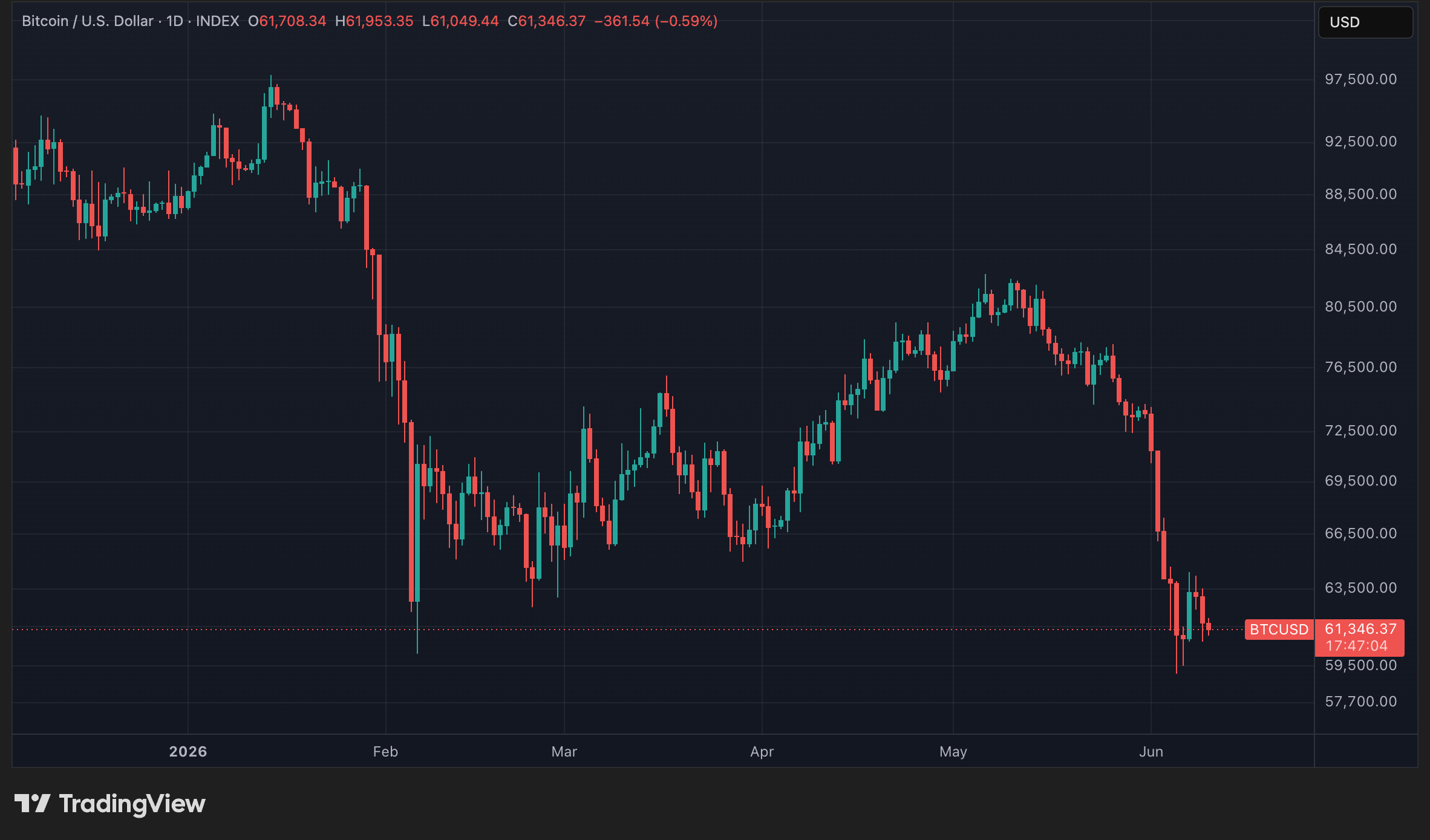 Cours du BTC en données quotidiennes Cours du BTC en données quotidiennes