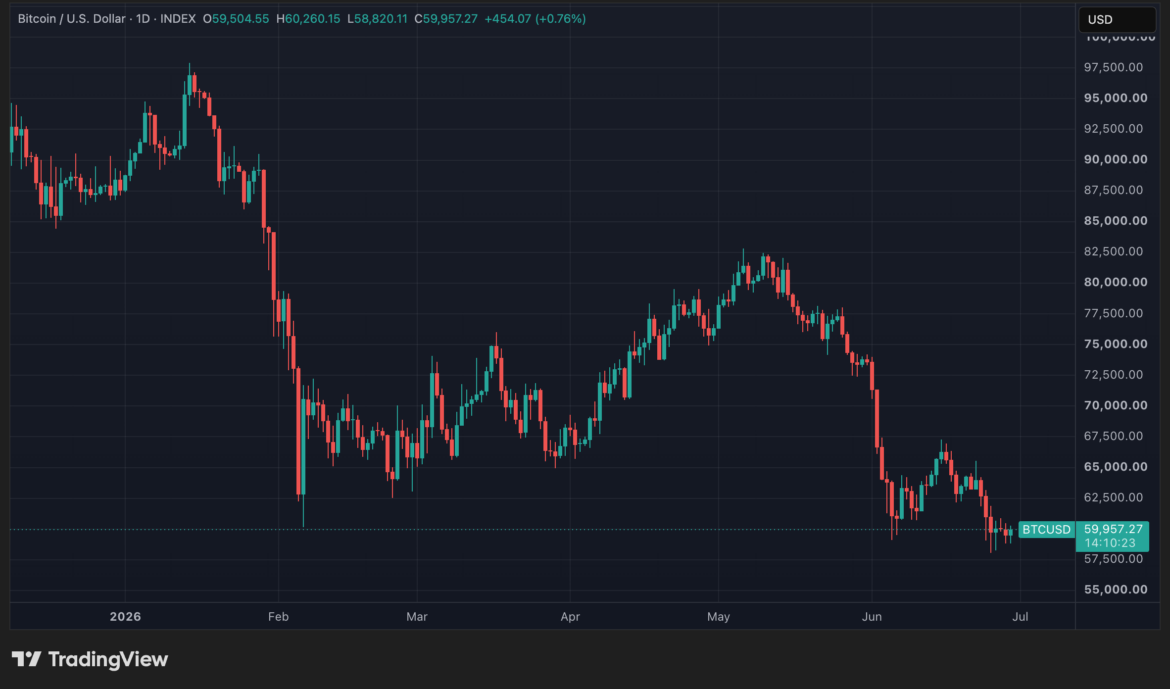 Cours du BTC en données quotidiennes