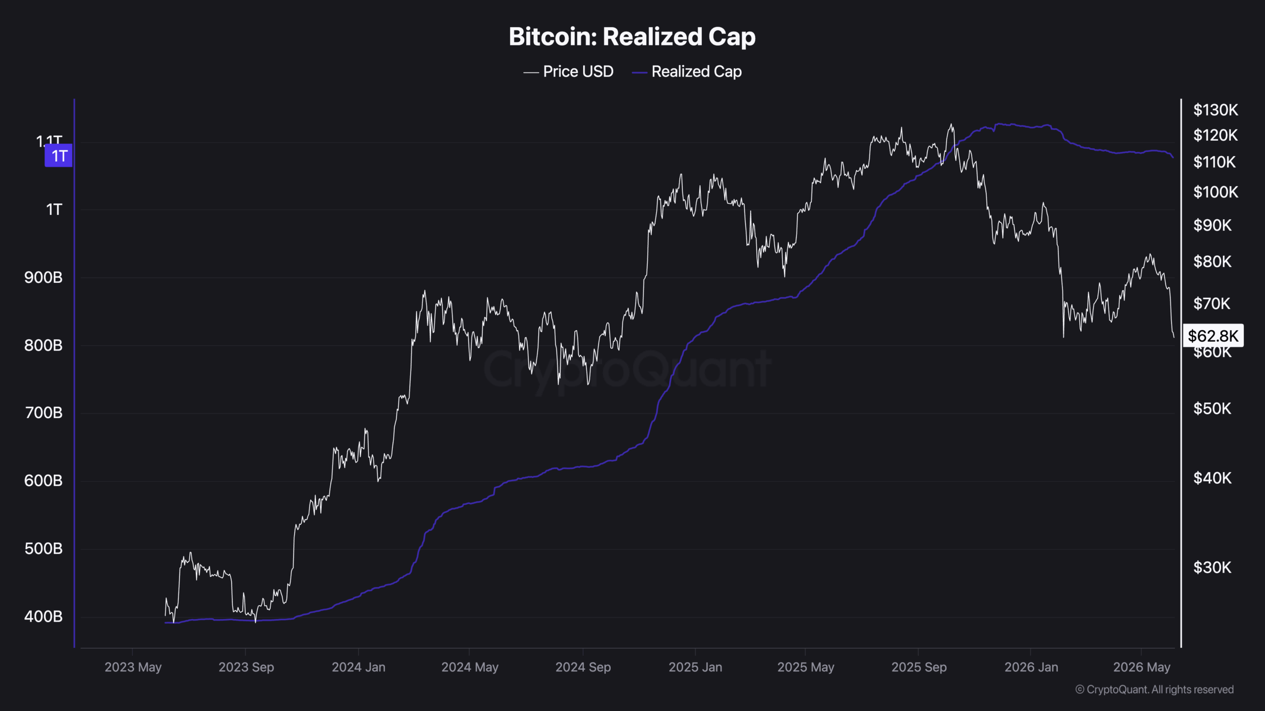 Capitalisation réalisée de Bitcoin