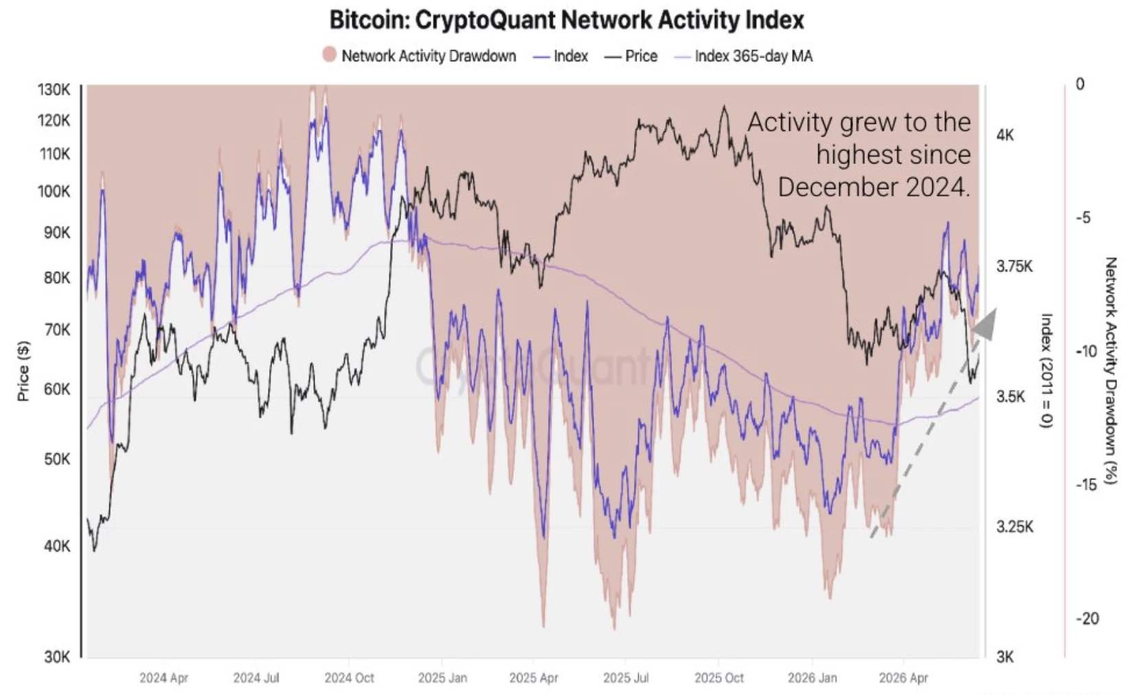 La blockchain du Bitcoin enregistre une hausse de son activité La blockchain du Bitcoin enregistre une hausse de son activité