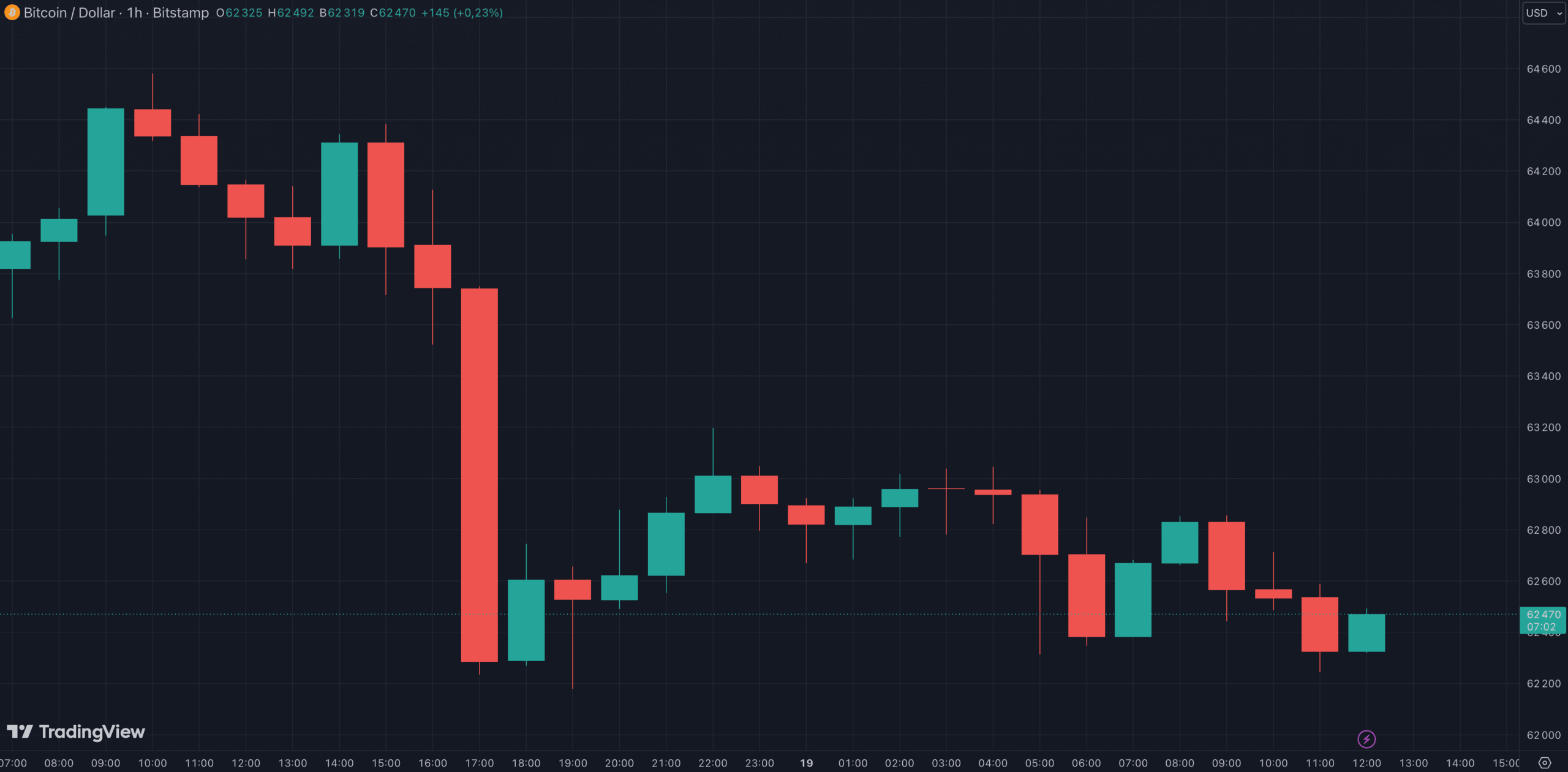 Le Bitcoin baisse de 3 % sur les dernières 24 heurs Le Bitcoin baisse de 3 % sur les dernières 24 heurs