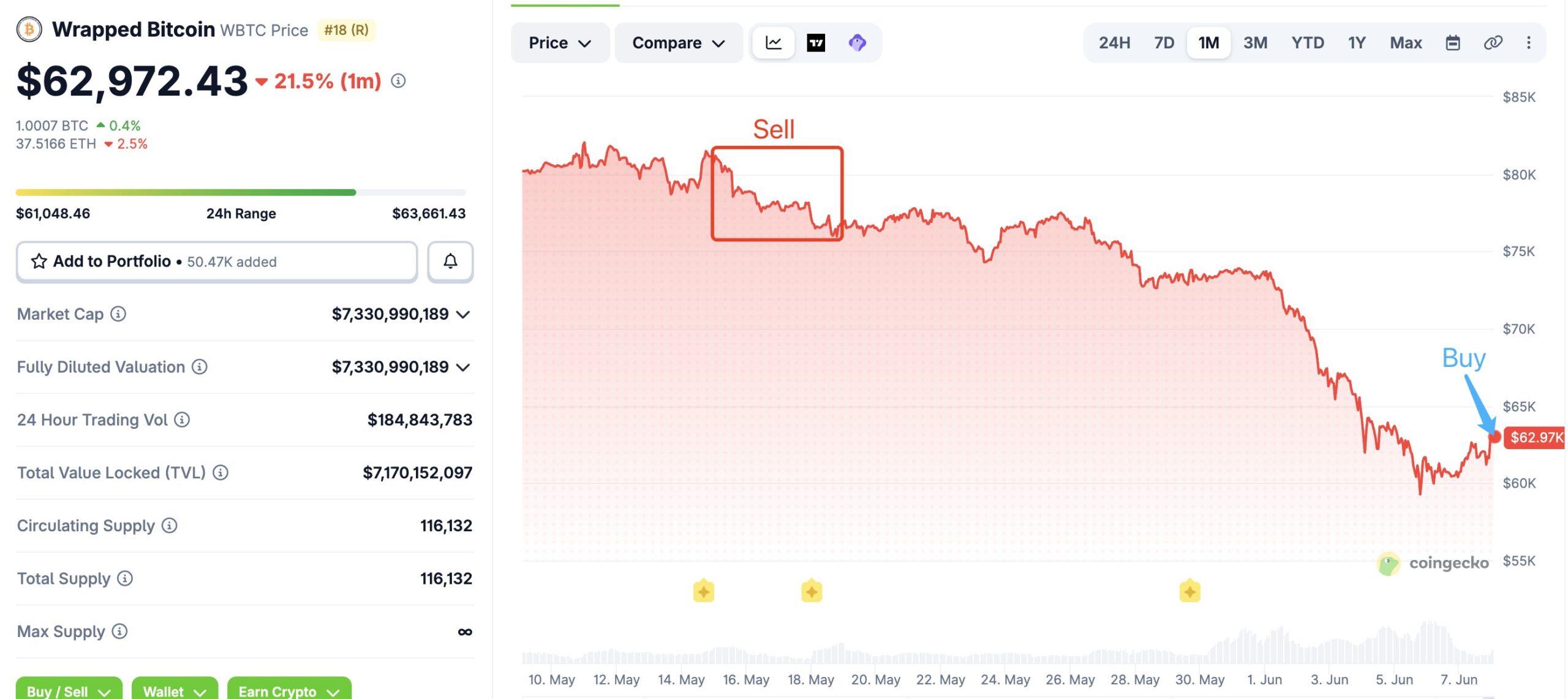 Stratégie de revente et d'achat durant la baisse du BTC