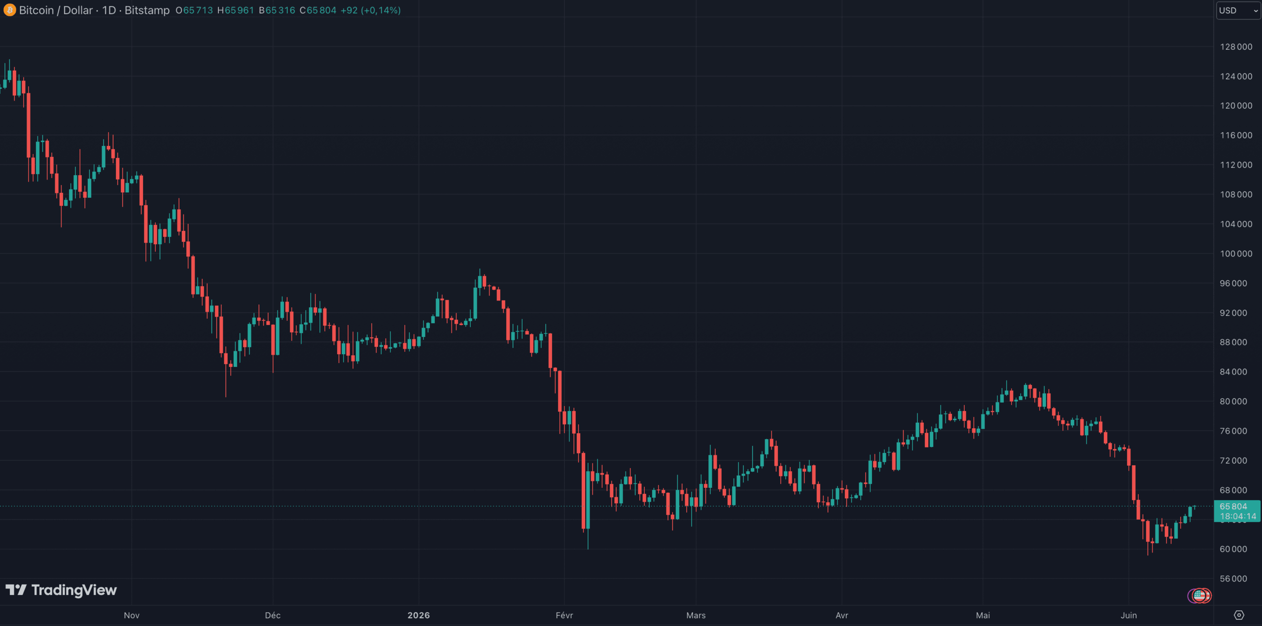Le Bitcoin a-t-il enfin défini son point bas de cycle (bottom) ?