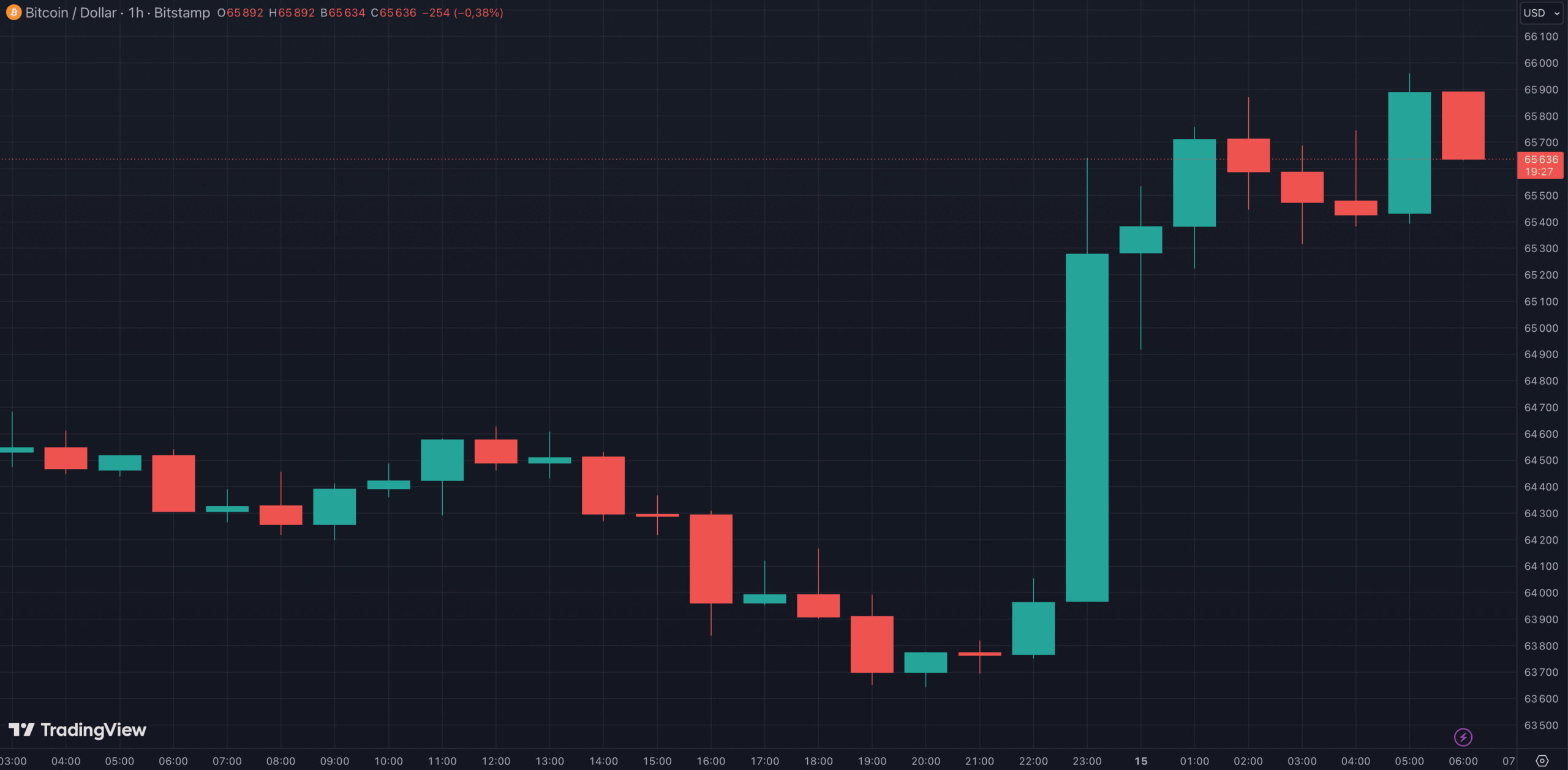 Le cours du BTC repasse au-dessus des 65 000 dollars Le cours du BTC repasse au-dessus des 65 000 dollars