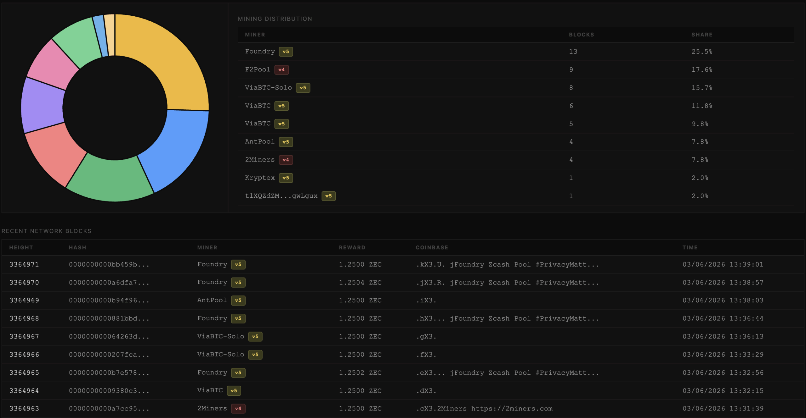 Un autre explorateur de blocs montrant que Zcash fonctionne