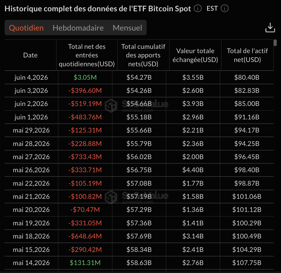 Série de sorties négatives sur les ETF Bitcoin spot