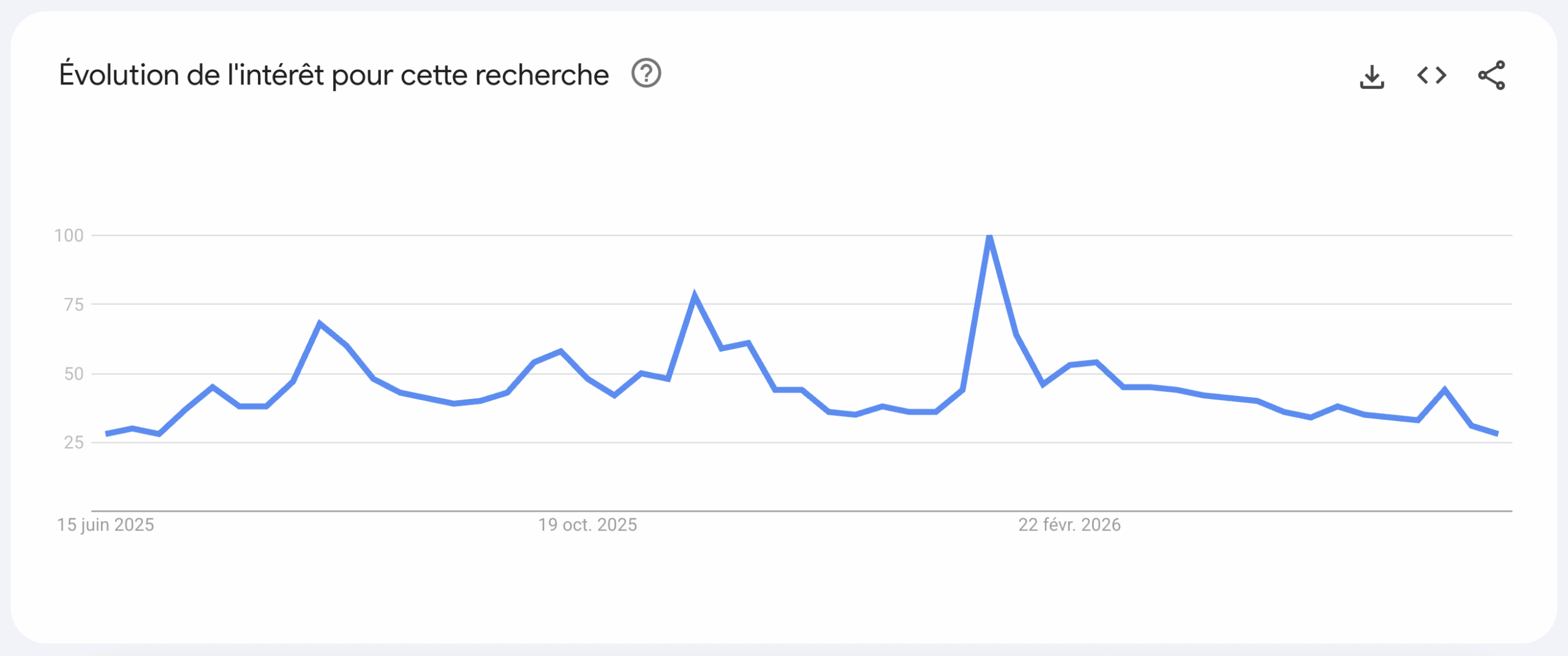 Score Google Trends de la requête « bitcoin » sur 12 mois Score Google Trends de la requête « bitcoin » sur 12 mois
