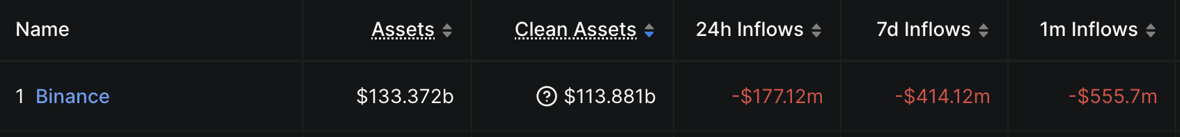 Les retraits sur Binance restent relativement limités. 