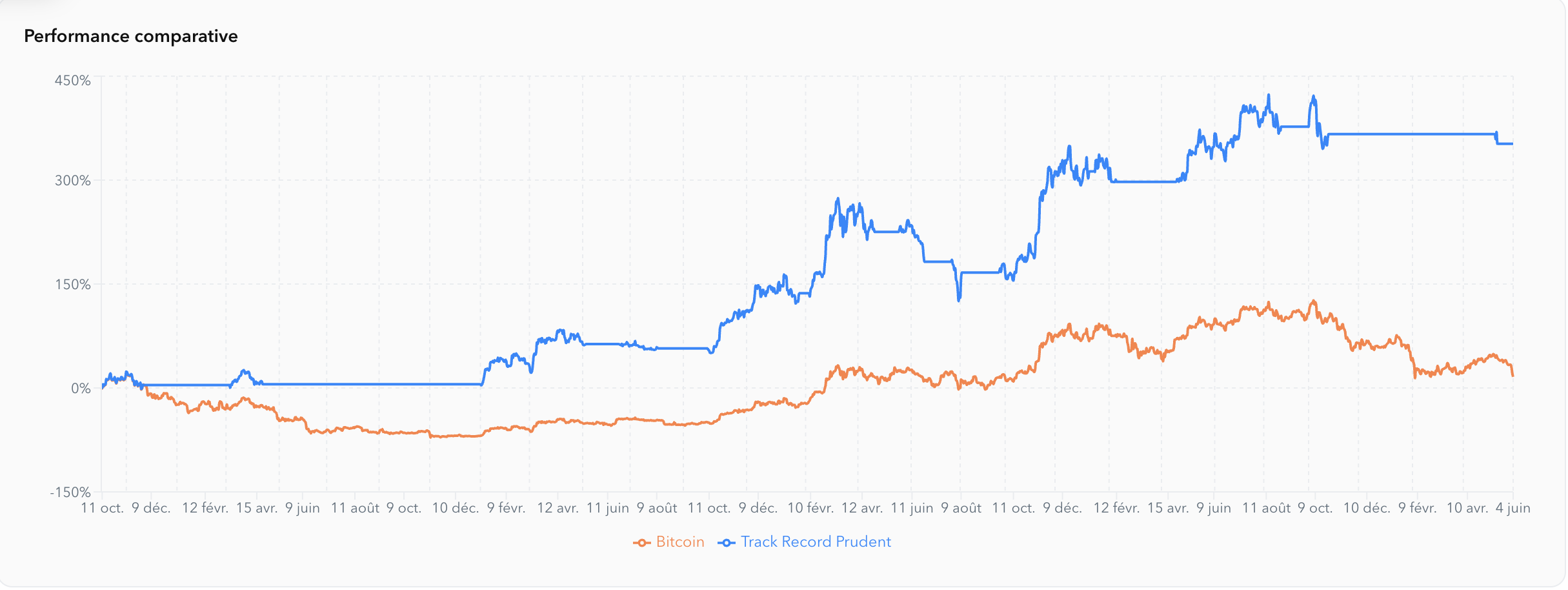 Performance du portefeuille prudent vs BTC en buy & hold