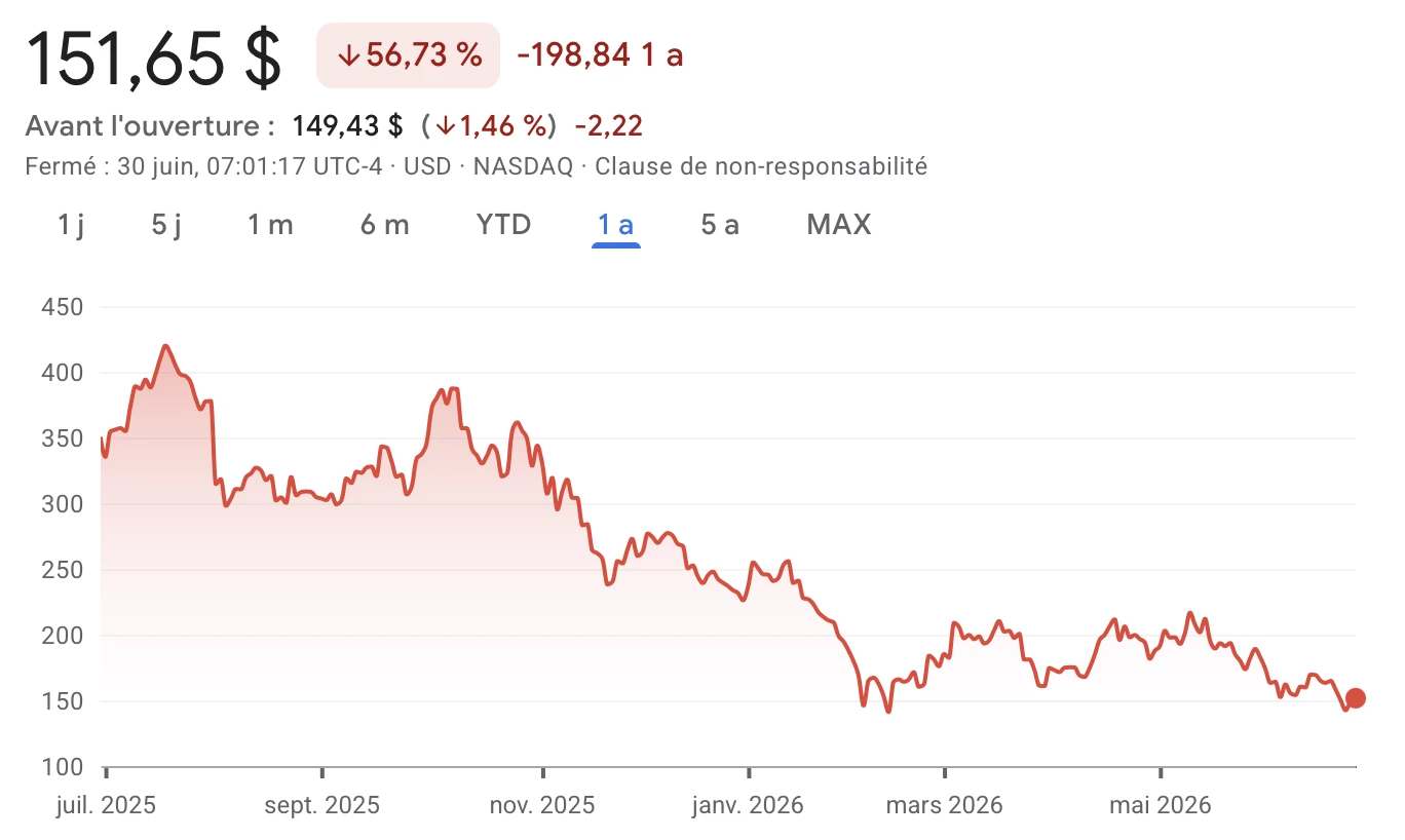 L'action COIN de Coinbase affiche une baisse supérieure à 56 % sur l'année écoulée