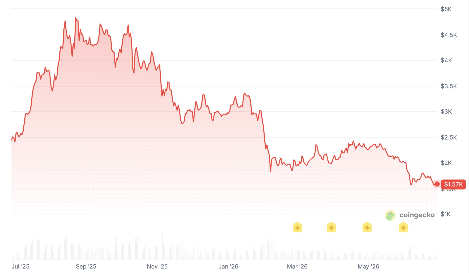 Le cours de l'Ethereum. 