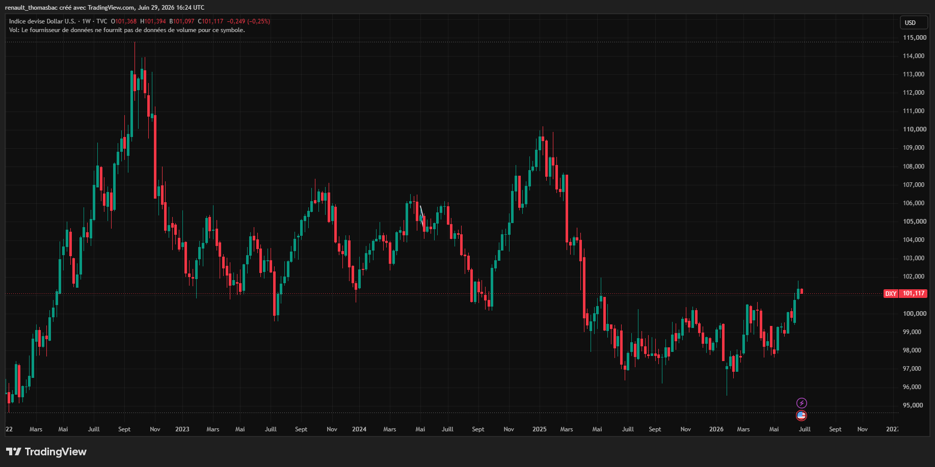 Dollar index (DXY)