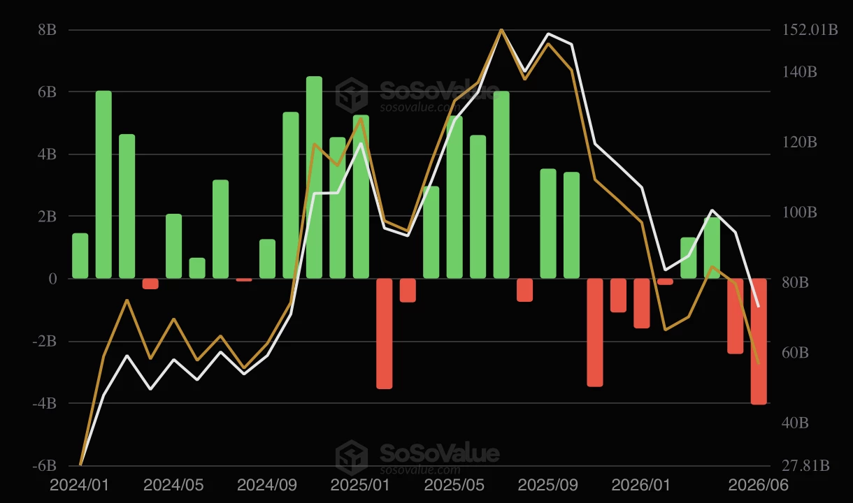 Les ETF Bitcoin enregistrent 4 milliards de dollars de sorties mensuelles
