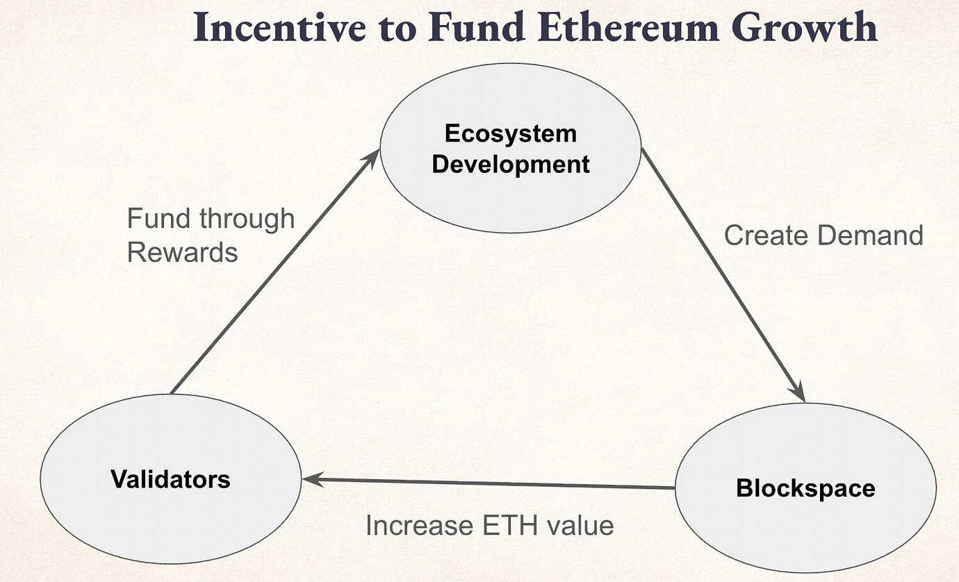 Modèle de financement d'Ethereum proposé par Clément Lesaege