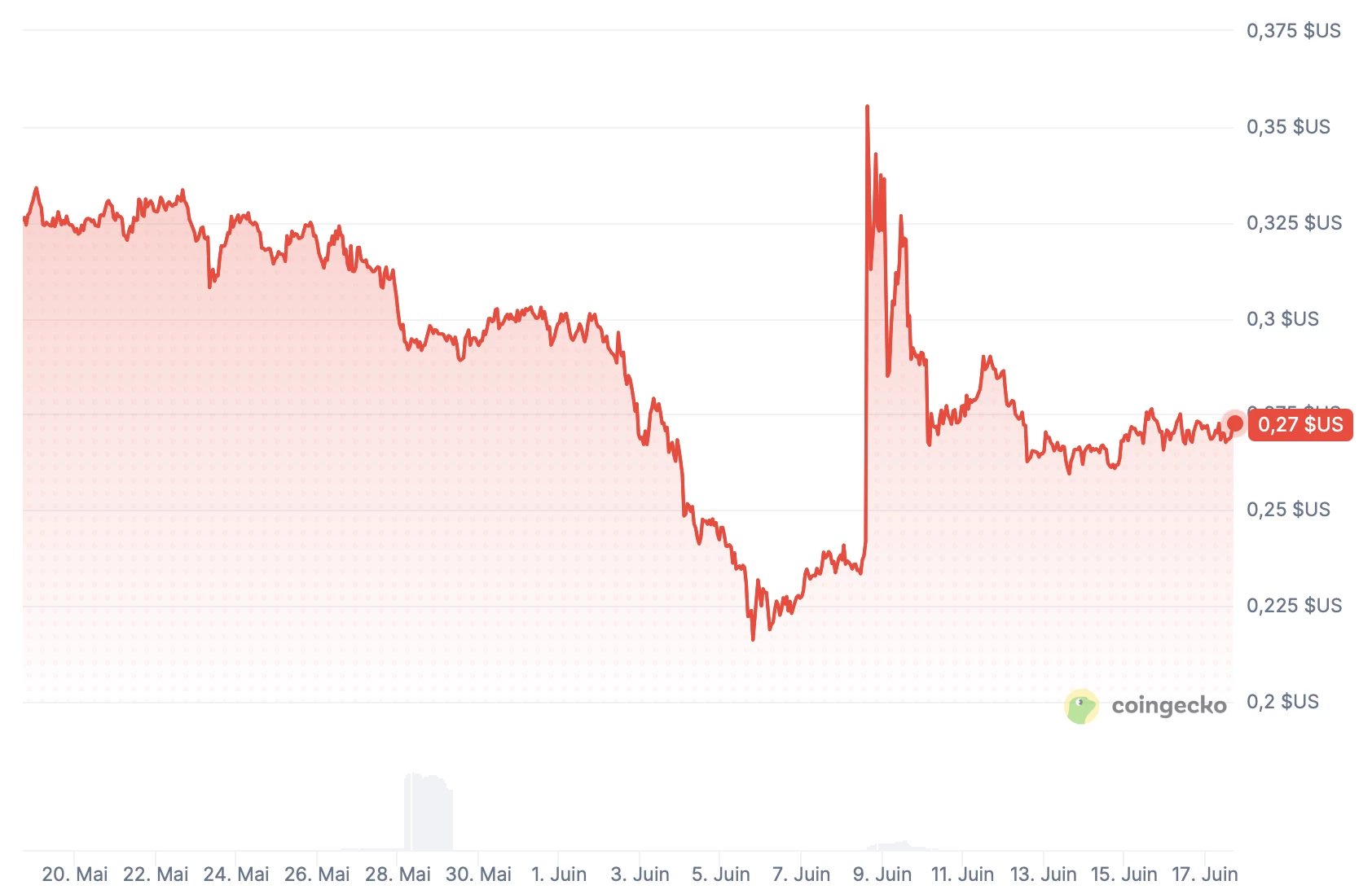 Le token FTT explose de 50 % lors de la demande de grâce de Sam Bankman-Fried