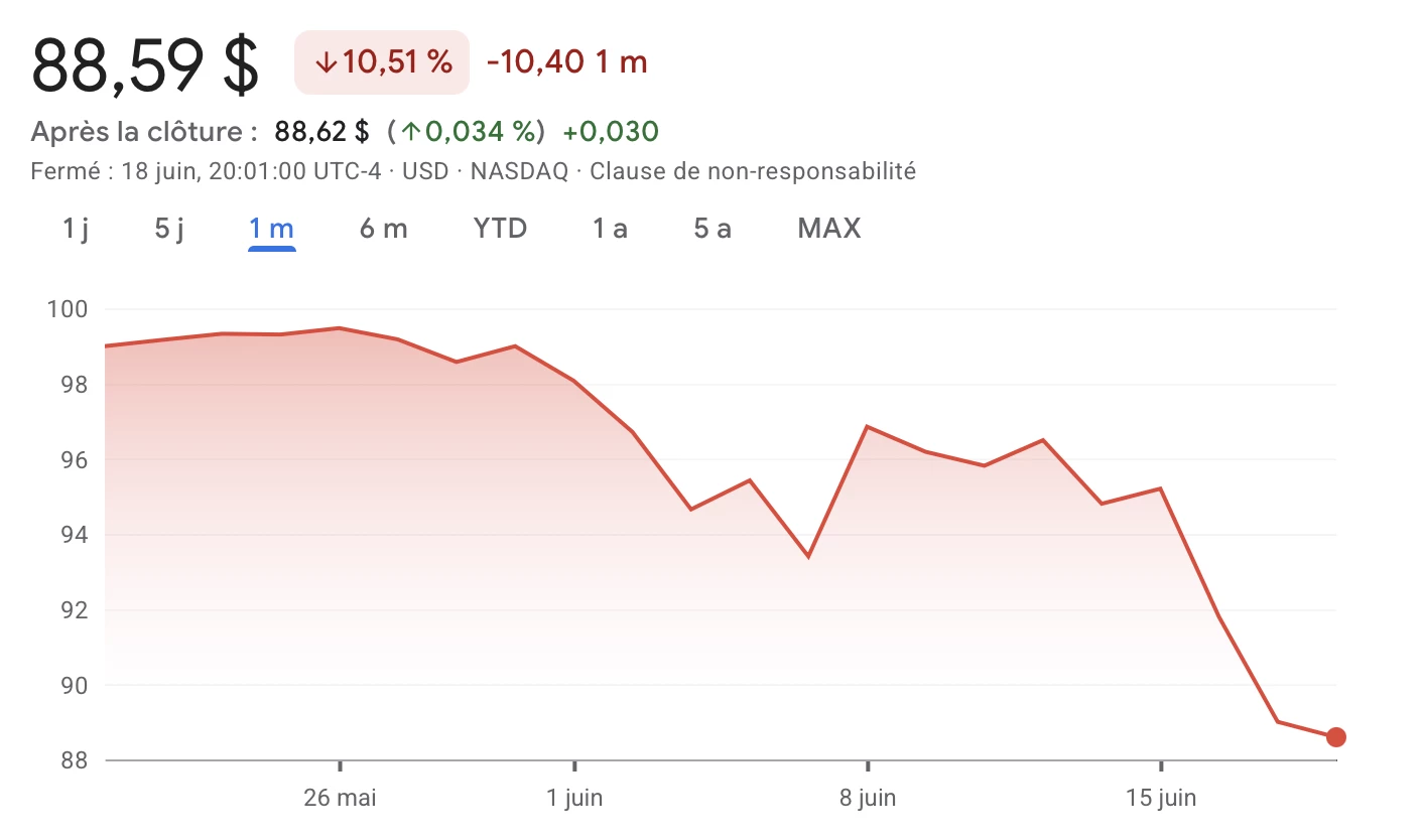 L'action STRC de Strategy s'éloigne toujours plus des 100 dollars L'action STRC de Strategy s'éloigne toujours plus des 100 dollars