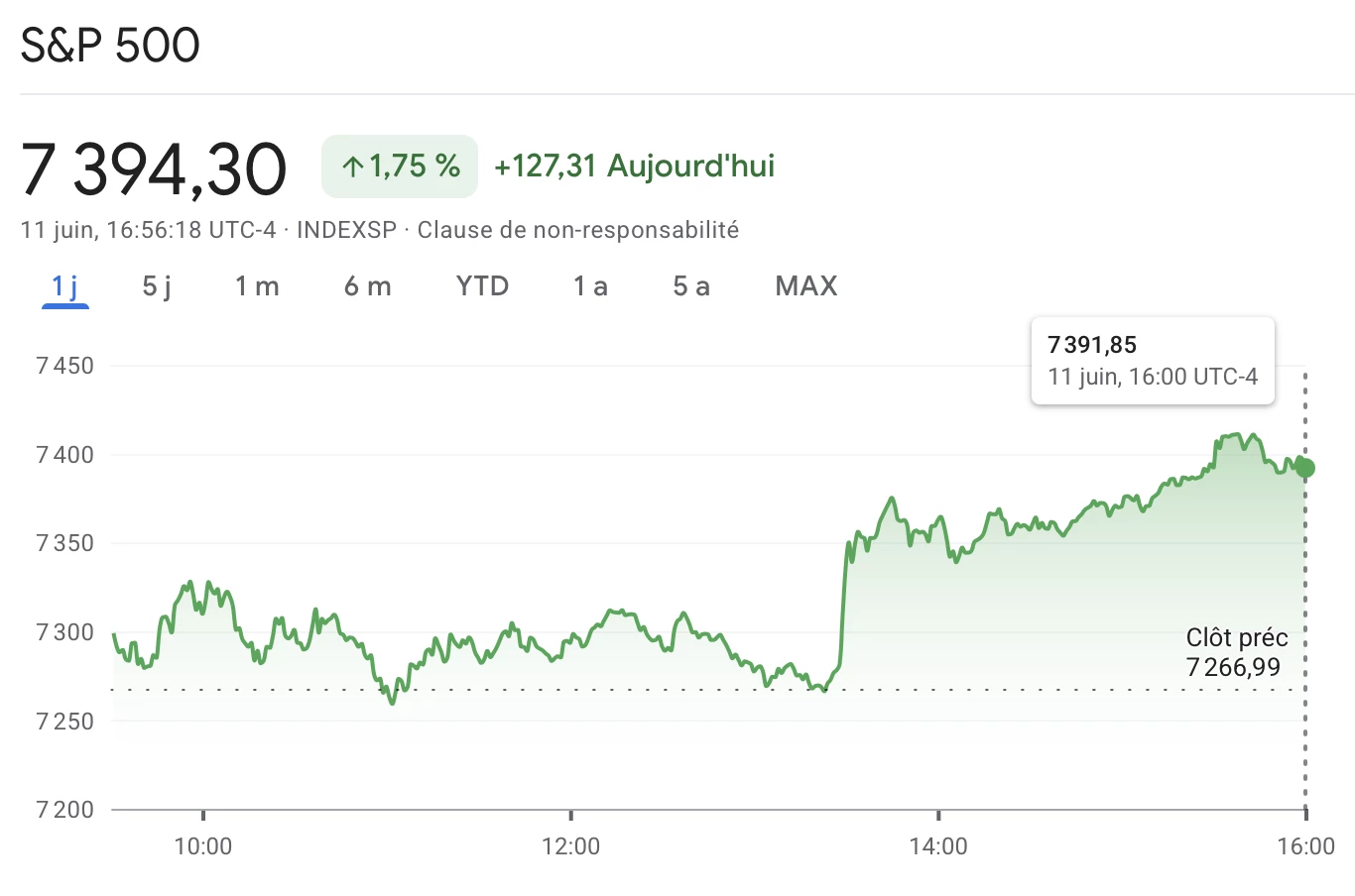 Le S&P 500 repart à la hausse suite aux annonces de Donald Trump Le S&P 500 repart à la hausse suite aux annonces de Donald Trump