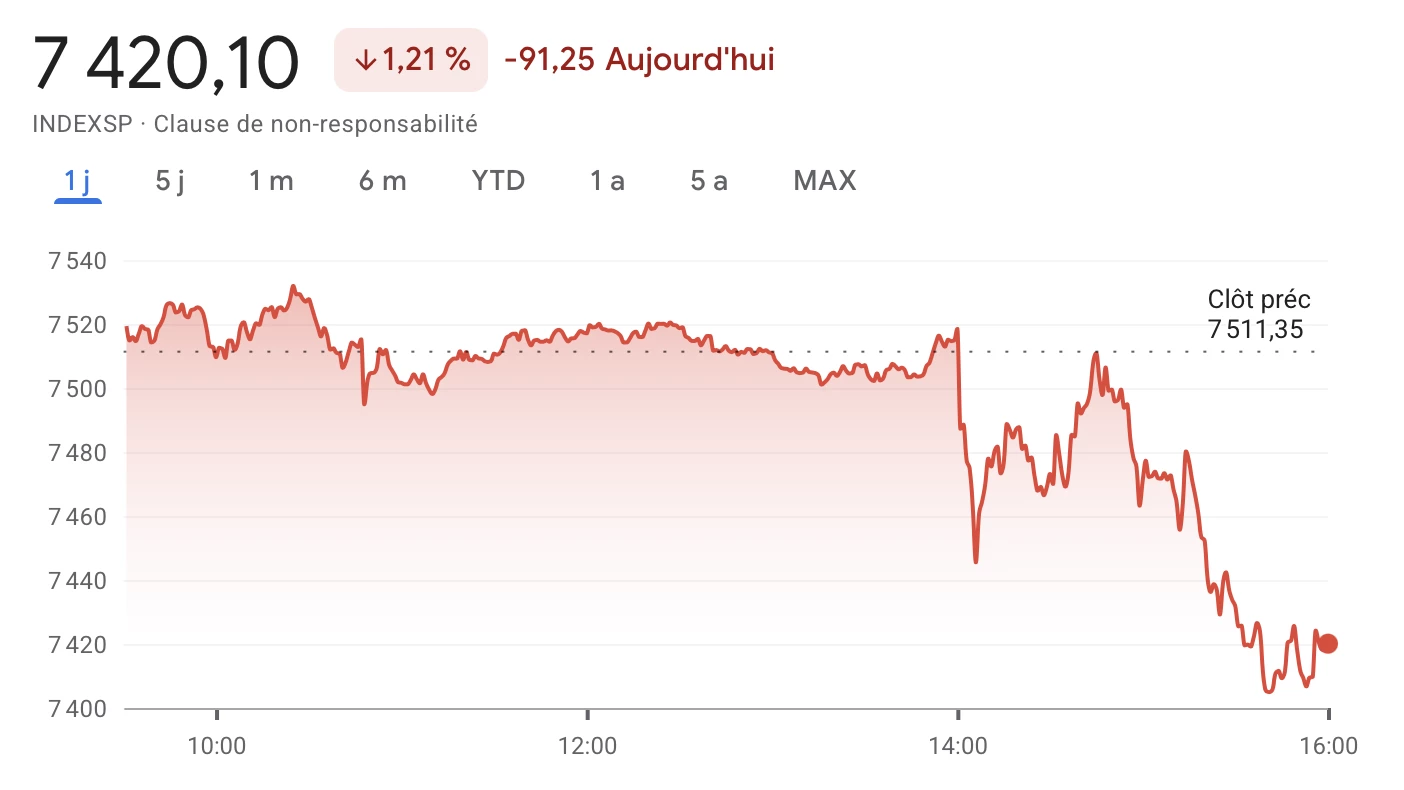 Le S&P 500 baisse suite à la dernière réunion du FOMC Le S&P 500 baisse suite à la dernière réunion du FOMC