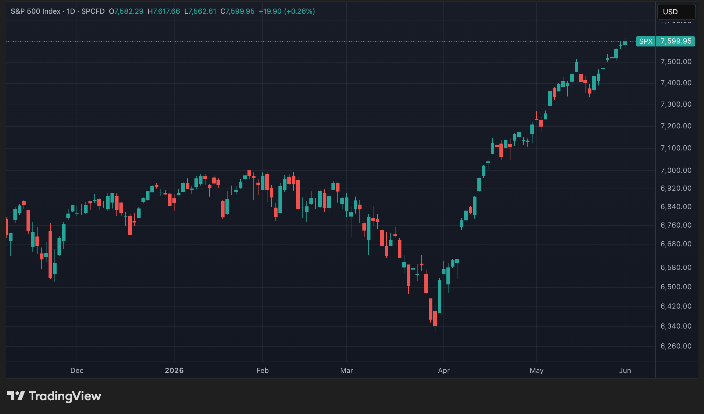 Cours du S&P 500 en données quotidiennes Cours du S&P 500 en données quotidiennes