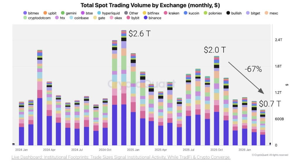 Volumes du marché spot sur les exchanges centralisés