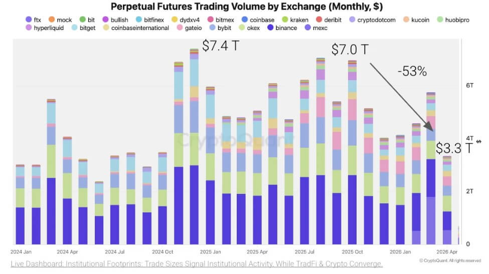 Volumes du marché perpétuel sur les exchanges centralisés