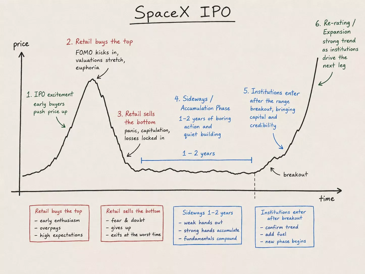 Scénario possible pour le cours de l'actions SPCX de SpaceX