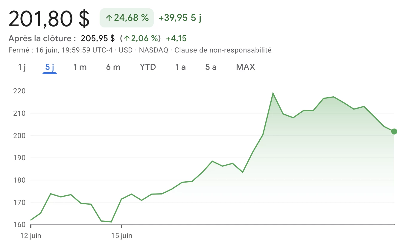 L'action de SpaceX affiche une hausse de 25 % depuis son IPO L'action de SpaceX affiche une hausse de 25 % depuis son IPO