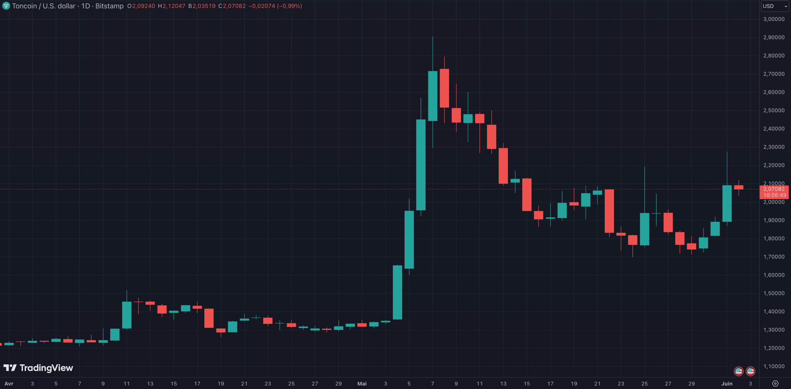 Le Toncoin affiche une hausse de plus de 70 % depuis le 9 avril dernier