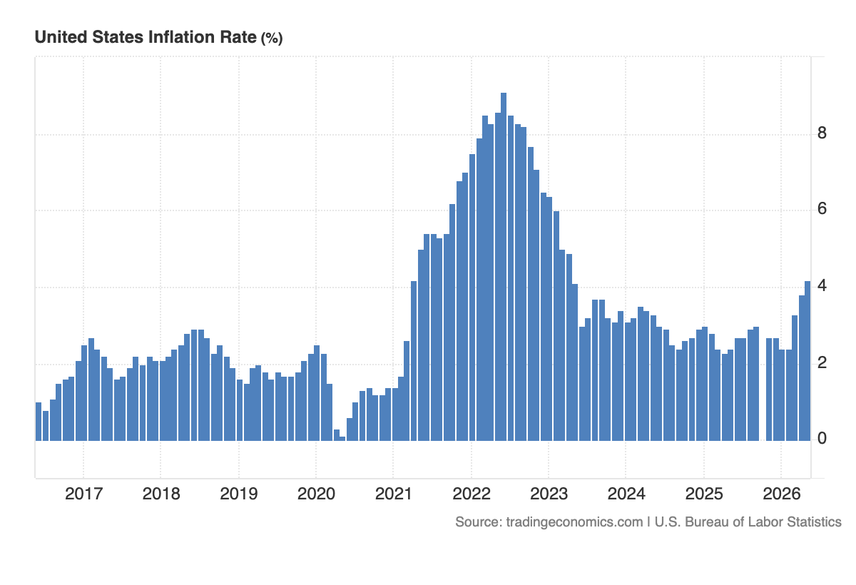Évolution de l'inflation aux États-Unis