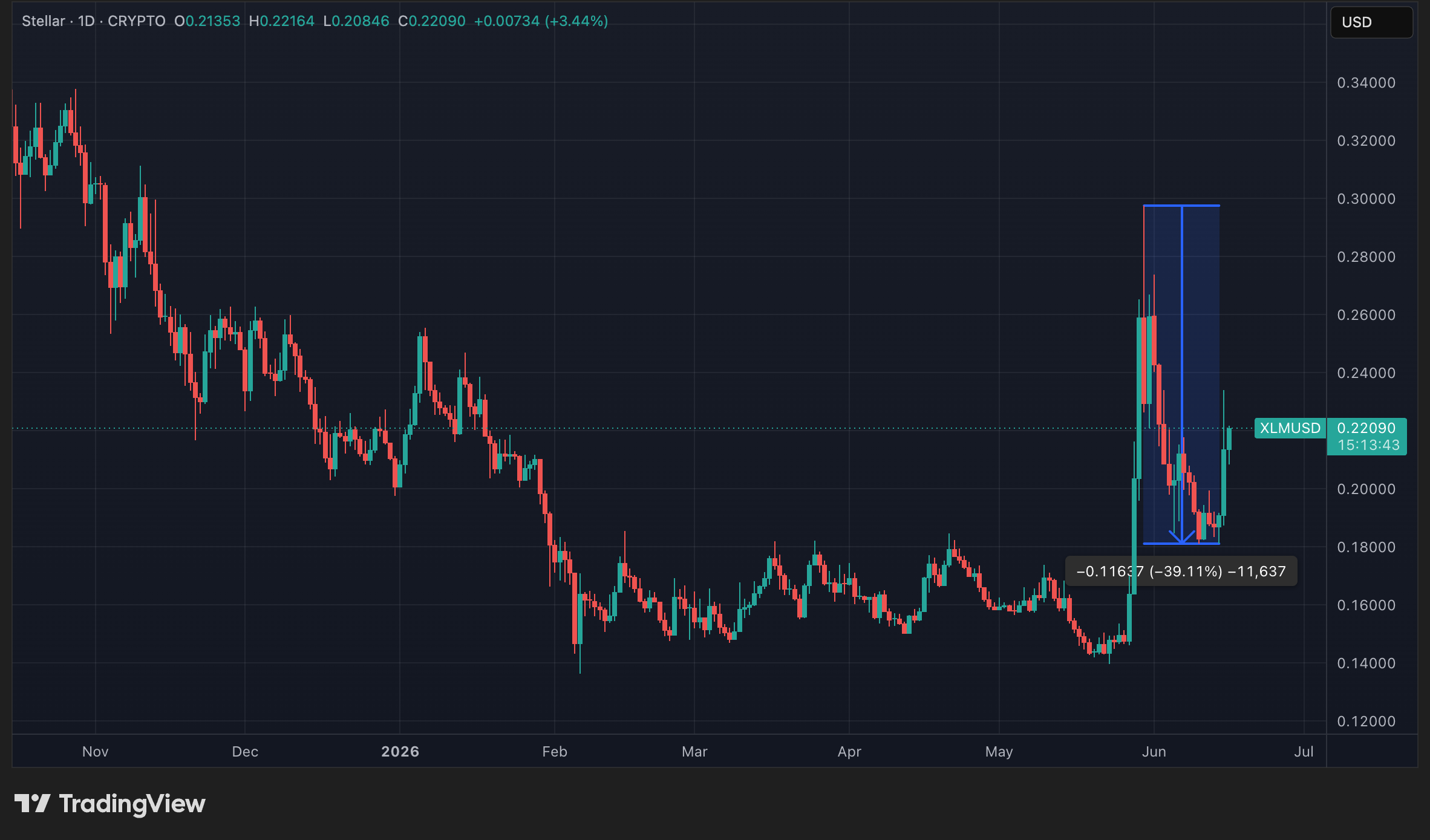 Cours du XLM en données quotidiennes