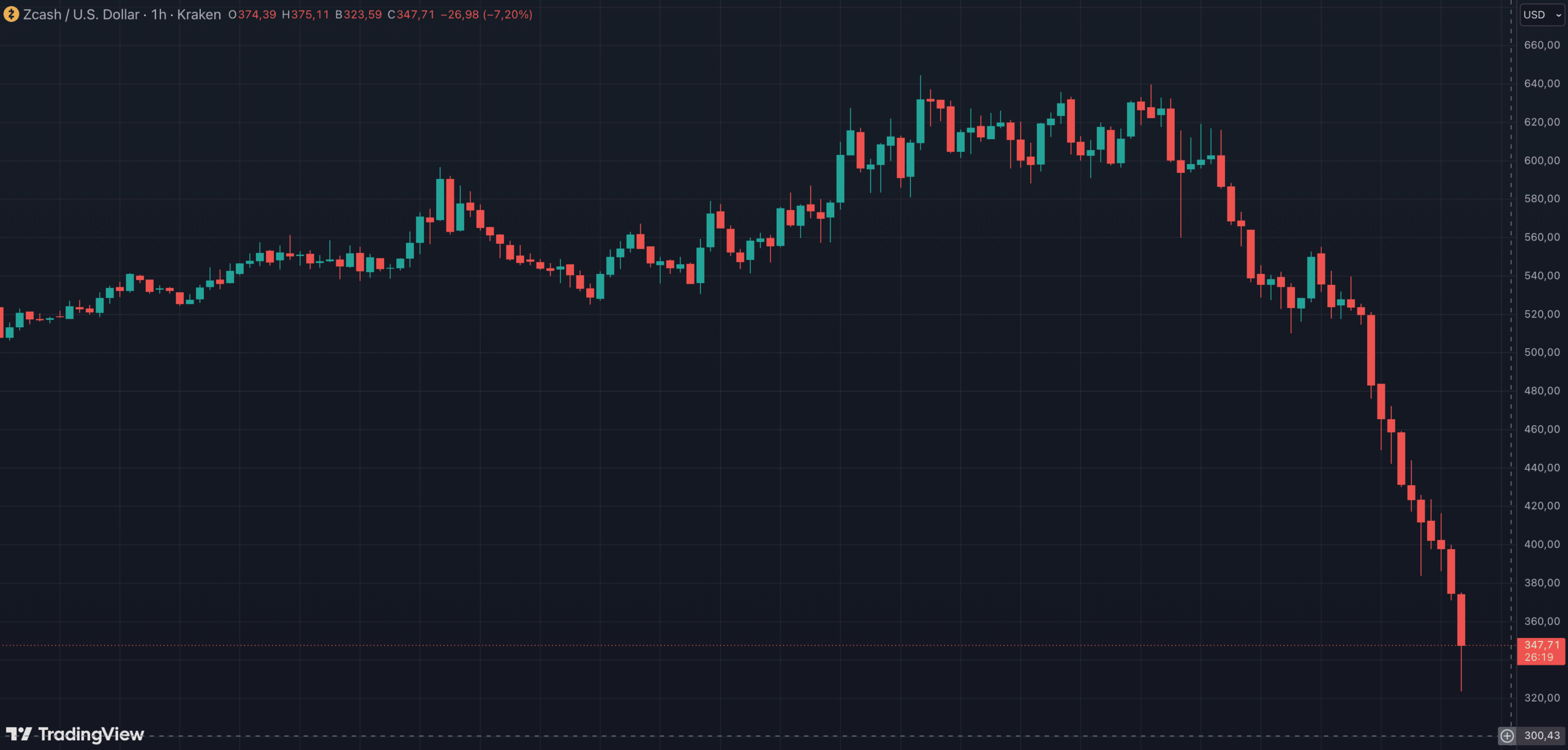Le Zcash (ZEC) s'effondre de 40 % en quelques heures