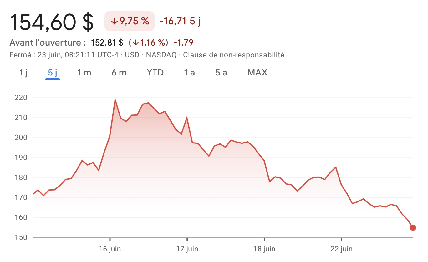 L'action de SpaceX baisse de 30 % depuis son sommet du 16 juin