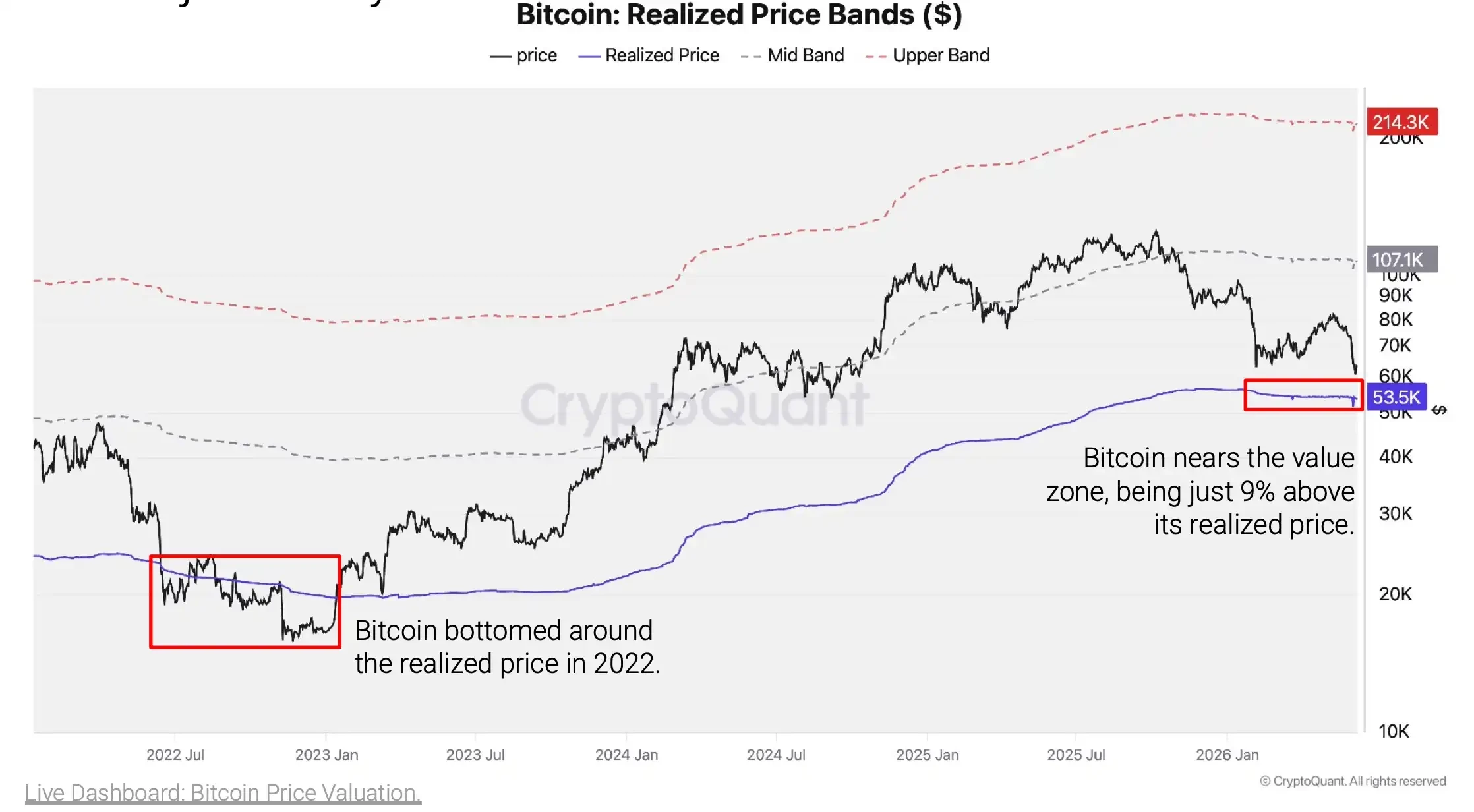 Un bottom du Bitcoin aux alentours des 53 600 dollars