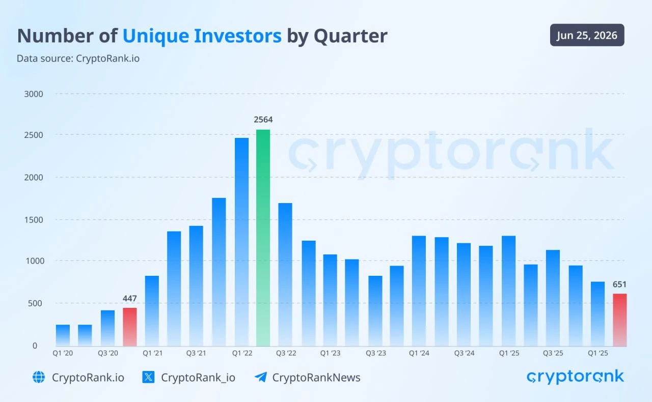 Baisse du nombre de sociétés de capital-risque actives dans la crypto