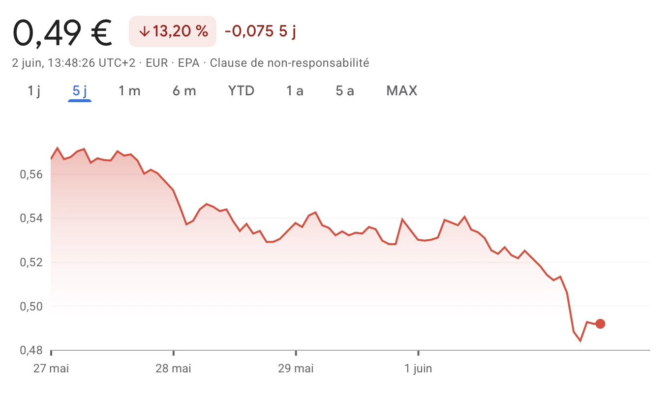L'action de Capital B recule de 13 % sur les 5 dernières jours 