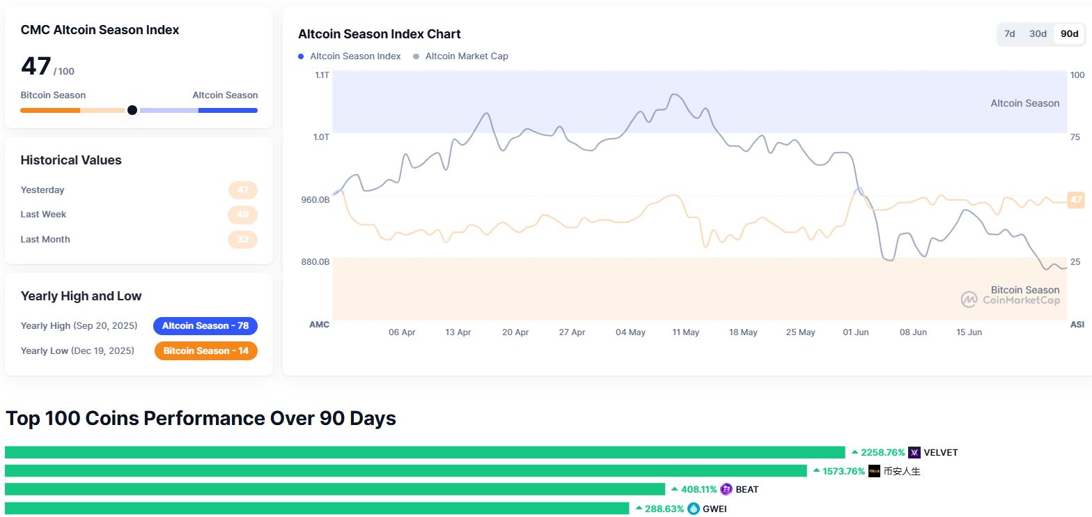 coinmarketcap alt season indicator 47