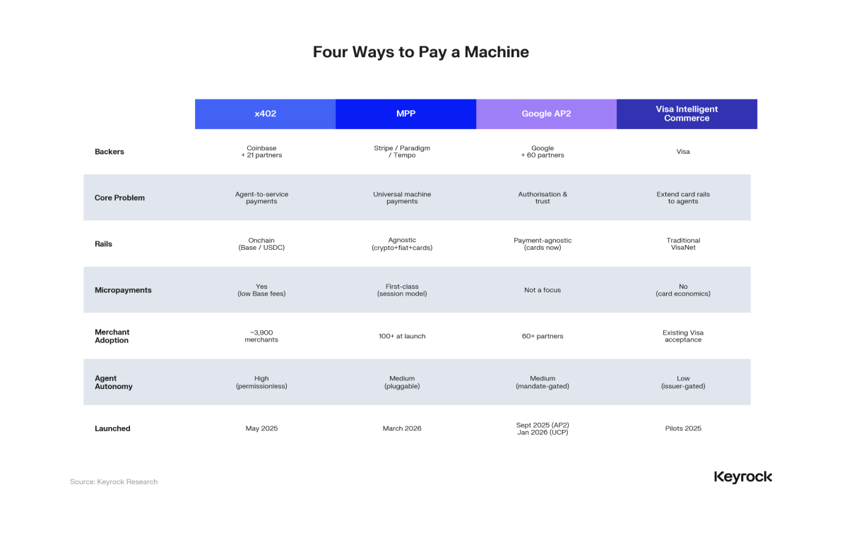 differents protocoles de paiement agentique commerce agents ia
