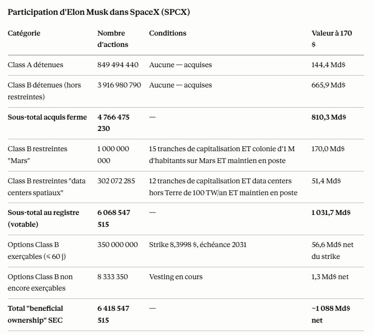 Calcul de la participation totale d'Elon Musk dans SpaceX sur une base de 170 $ par action