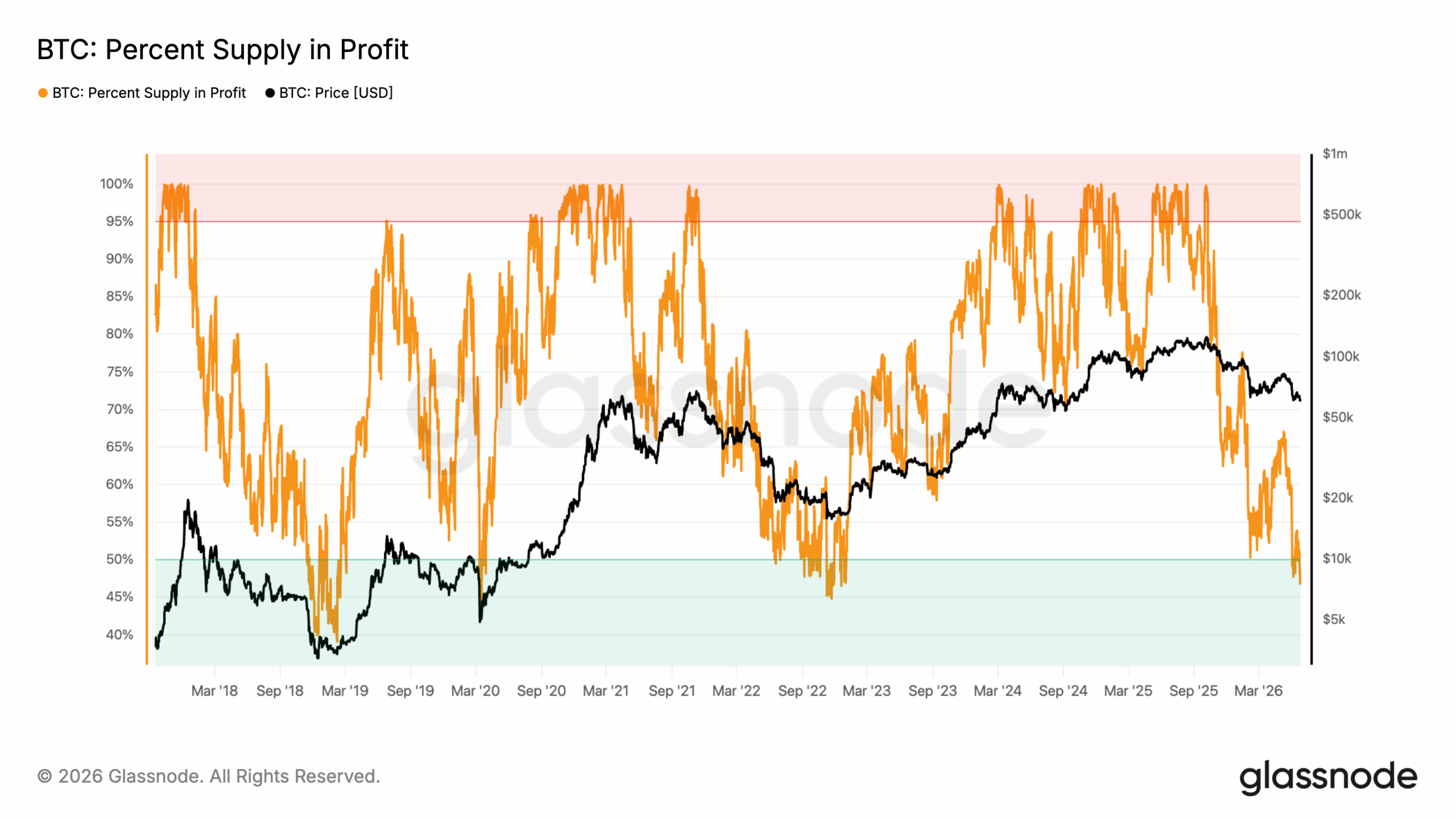 Pourcentage de l'offre de BTC en gains