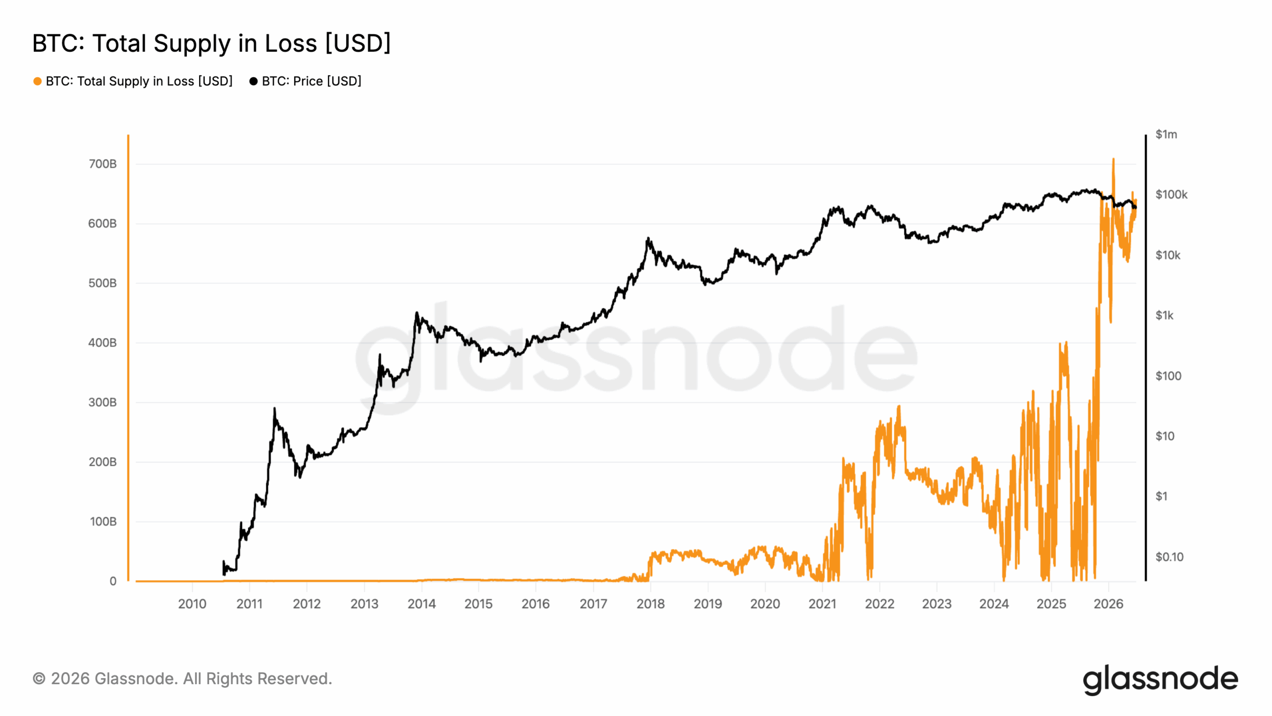 Valeur de la capitalisation de Bitcoin en pertes latentes