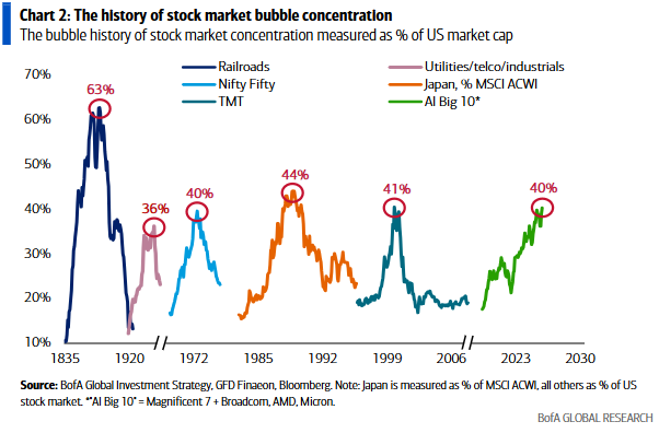 history-of-stack-market-bubble-concentration history-of-stack-market-bubble-concentration