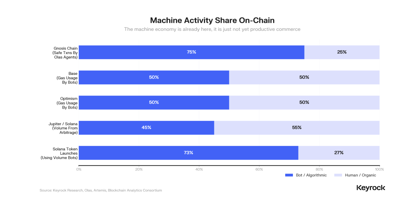 activites des agens ia selon les blockchains
