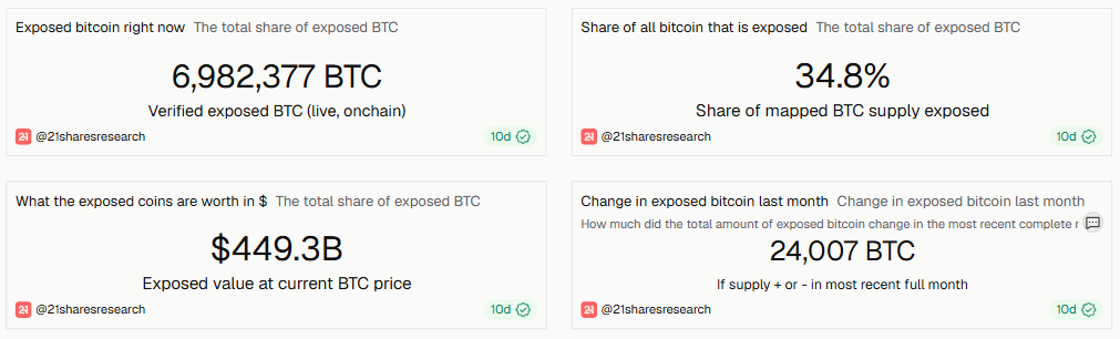 nombre bitcoins exposés quantique