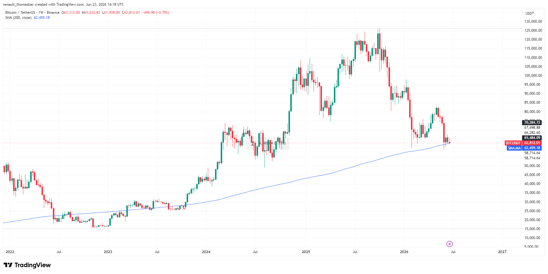 sma200 bitcoin
