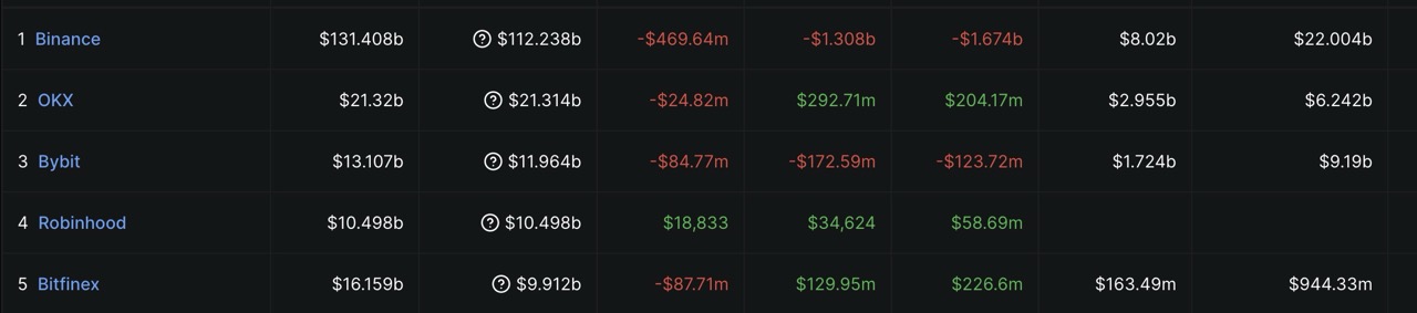 top5-exchanges-flows