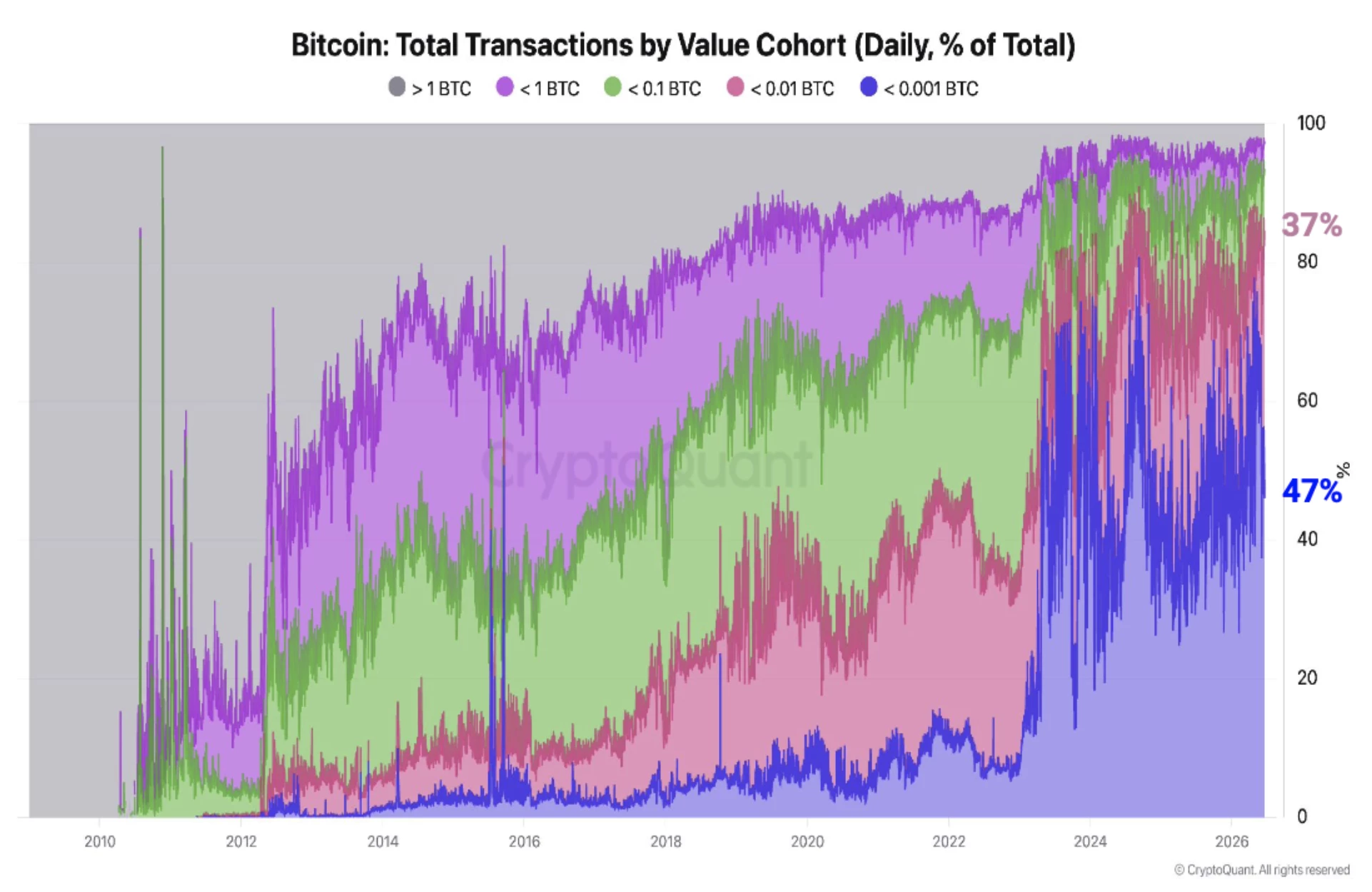 80 % des transactions sur la blockchain du Bitcoin impliquent moins 0,01 BTC 80 % des transactions sur la blockchain du Bitcoin impliquent moins 0,01 BTC