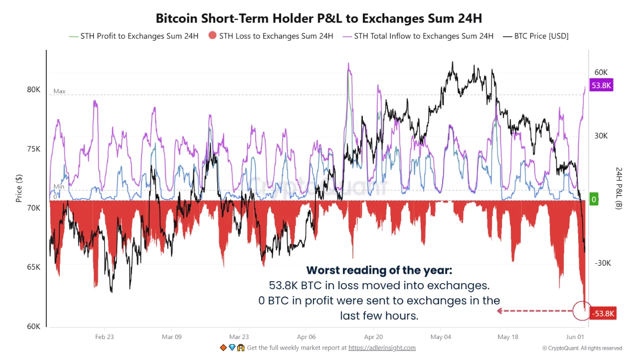 Afflux de BTC en pertes sur les exchanges