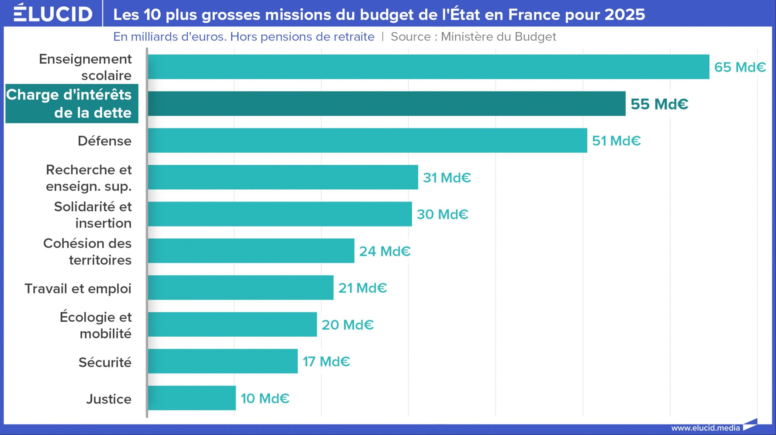 025-10-plus-grosses-missions-budget-etat-france-2025-09-d
