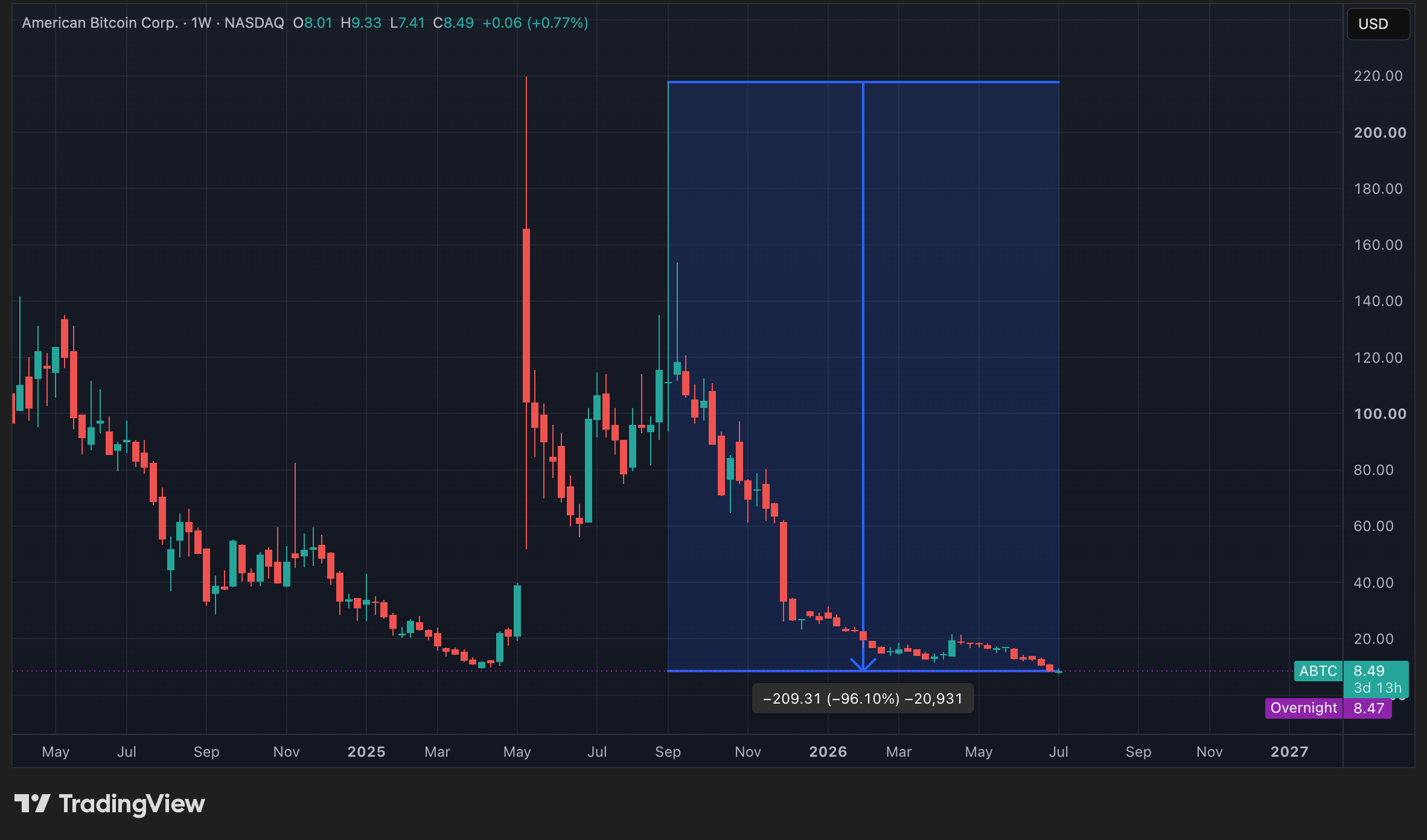 Cours de l'action ABTC en données quotidiennes Cours de l'action ABTC en données quotidiennes